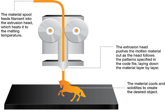Exhibit 1. Printing Process of Fusion Deposition Modeling