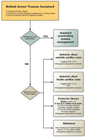 Flowchart for evaluation of officer shot while wearing body armor