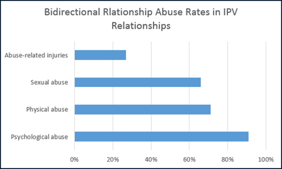 Bidirectional relationship abuse rates in intimate partner violence relationships: Psychological abuse: 91 percent; Physical abuse: 71 percent; Sexual abuse: 66 percent; Abuse-related injuries: 27 percent