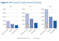 Figure 1: DNA Casework: Supply, Demand, Backlogs