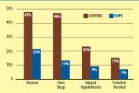 HOPE outcomes show reduction over control