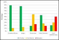 Chart showing Overall Perception of Hawaii HOPE