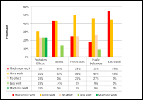 Chart showing Hawaii HOPE's Impact on Workload