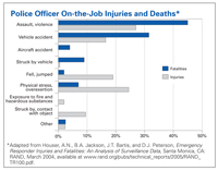 Police Officer On-the-Job Injuries and Deaths