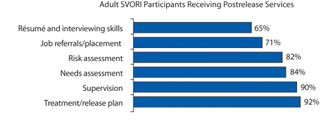Figure: This bar chart, “Adult SVORI Participants Receiving Postrelease Services,” shows the percentage of adult SVORI participants receiving particular services after release: 65 percent receive services on résumé and interviewing skills; 71 percent job referrals/placement; 82 percent risk assessment; 84 percent needs assessment; 90 percent supervision; and 92 percent treatment/release plan.