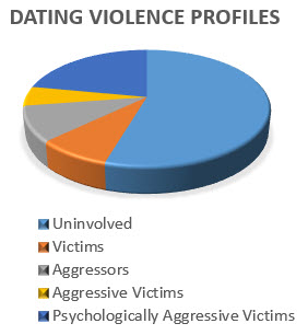 Dating violence profiles