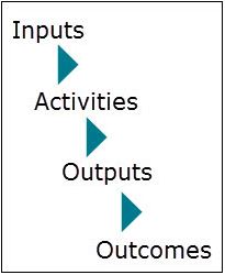 Program Evaluation Logic Model