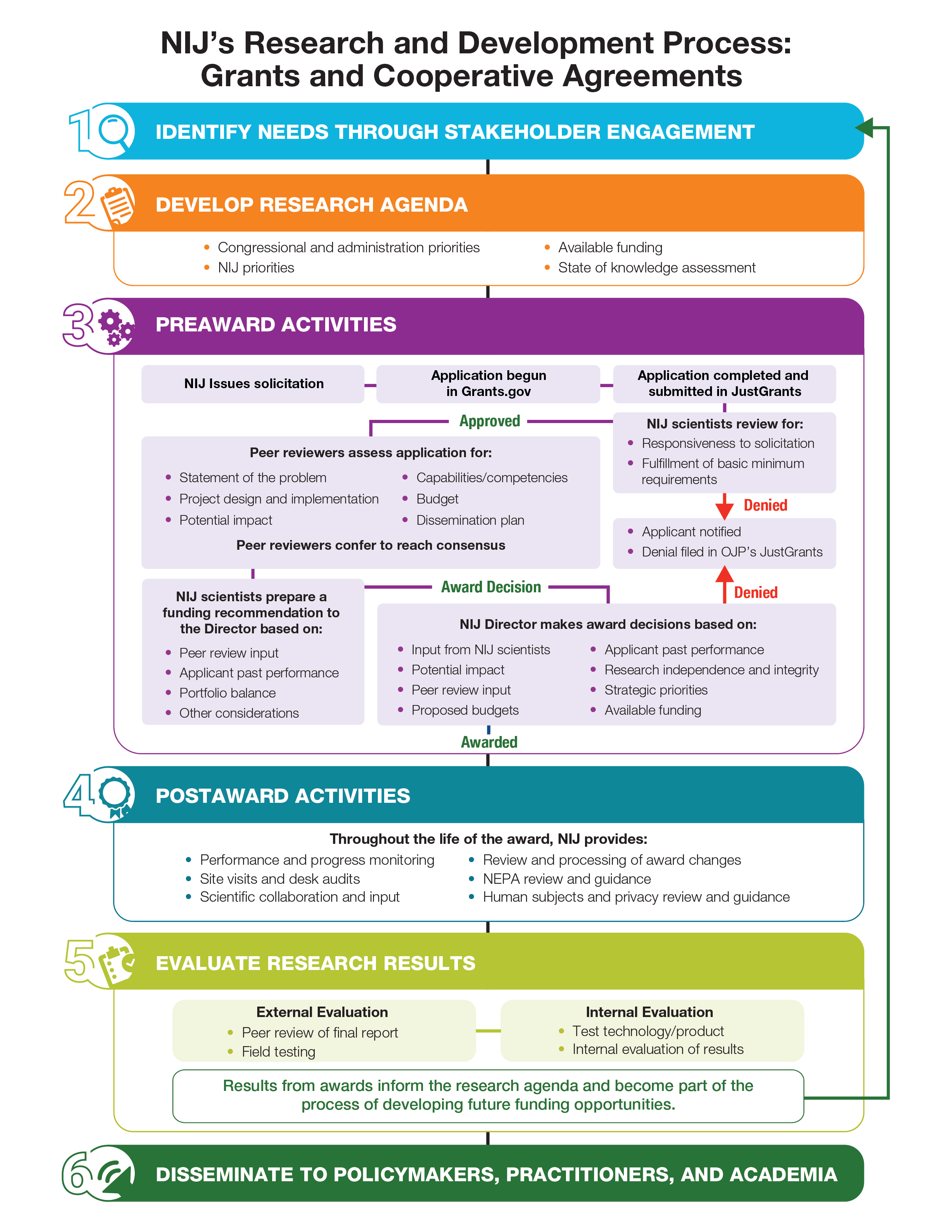 NIJ's Research and Development Process: Grants and Cooperative Agreements