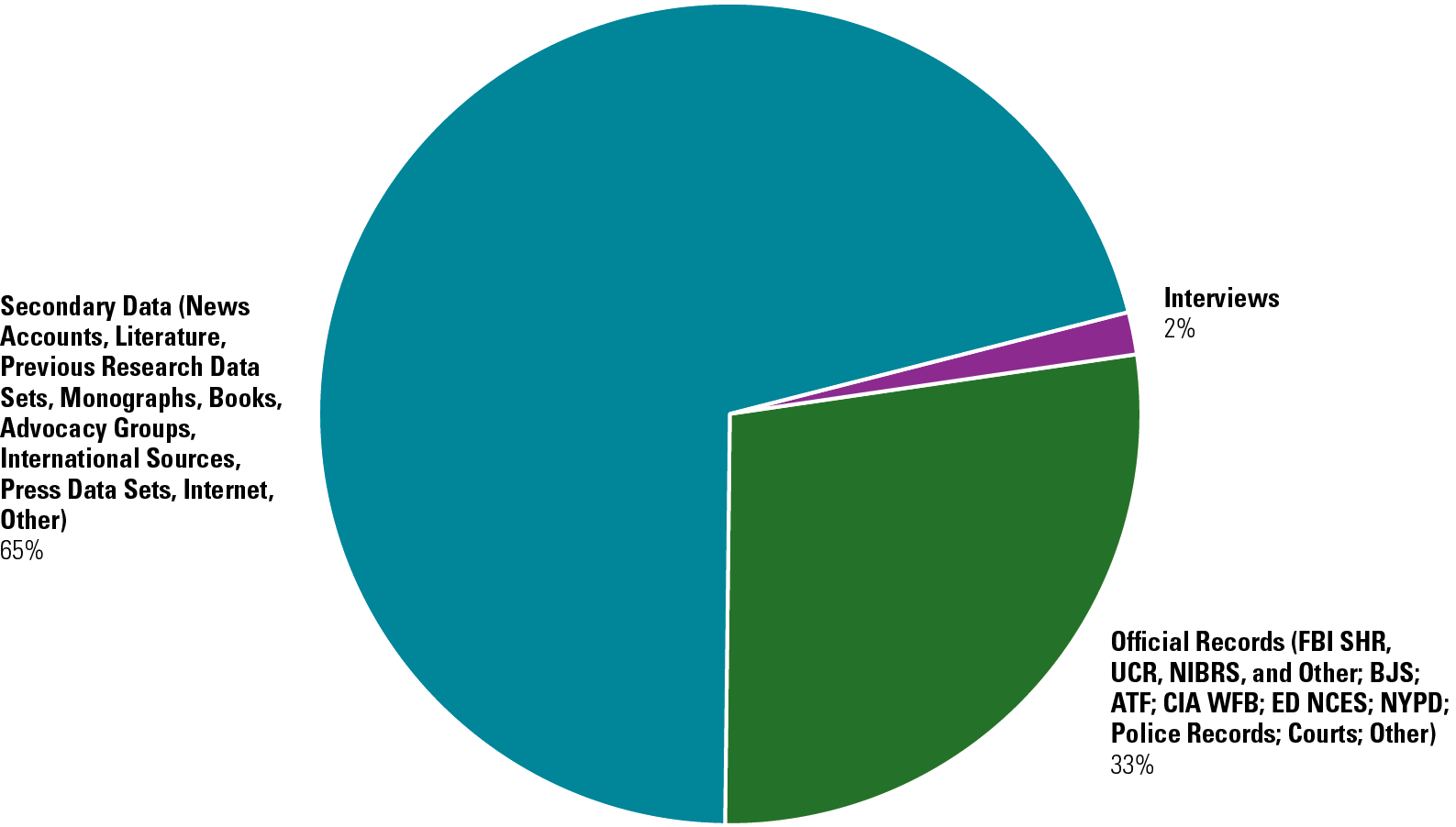 Sources of Data: Secondary News Data = 65%, Official Records =44%, and Interview = 2%