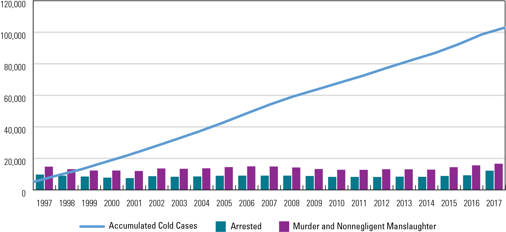 From 1997 to 2017, the number of accumulated cold cases rose to more than 100,000