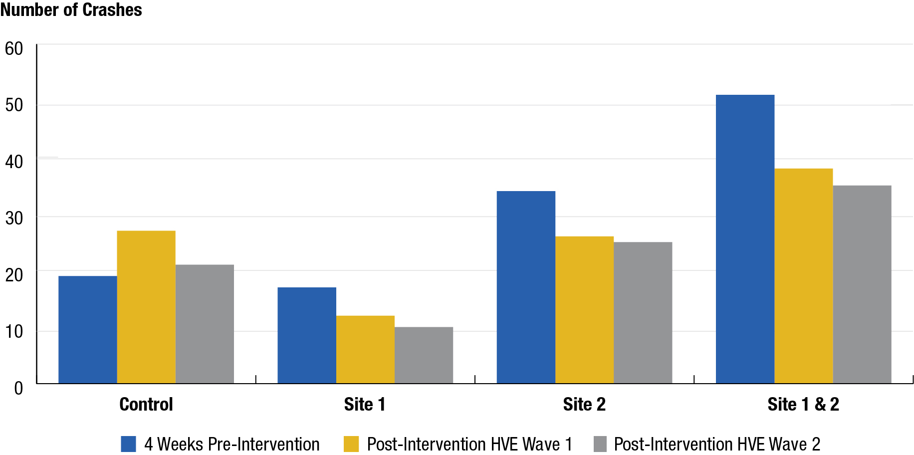 Number of crashes decreased in two test sites after each wave of HVE