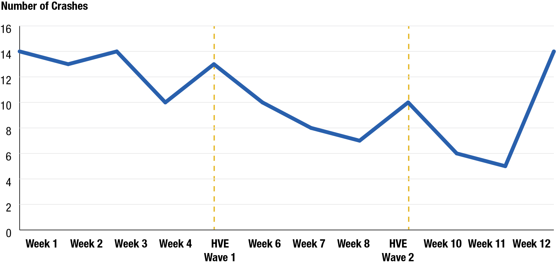 HVE reduced the number of crashes at target sites for three weeks before the number began to trend upwards