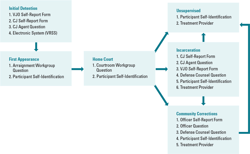 Exhibit 5. Participant Identification Mechanisms at Different Criminal Justice Intercepts