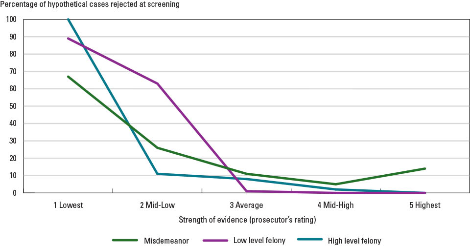 Exhibit 2. Percentage of Hypothetical Cases Rejected by Prosecutors and Evidence Strength