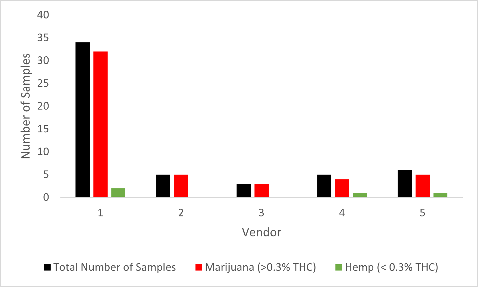 Figure 2: Analyses of Samples Labeled “Hemp”