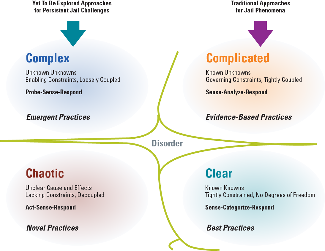 Exhibit 2. Cynefin – A Domain-Specific Response Framework