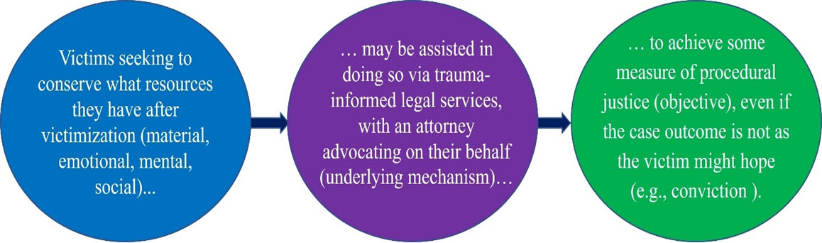 Program activities carried out by legal service providers should lead to short-term program outcomes, which, if achieved, theoretically lead to the achievement of long-term objectives.