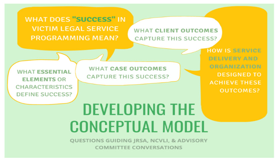 A core set of questions guided conversations between researches and an advisory committee.