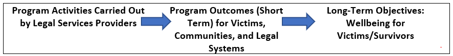 Figure 1: Elements of the Conceptual Model