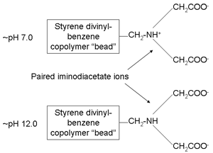 Diagram of Chelex 100 Extraction Process - Celating Moiety