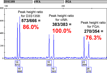 Peak Height Percentage