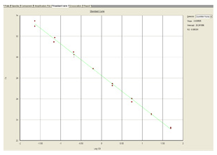 Chart measuring the background flourescence signal (noise)