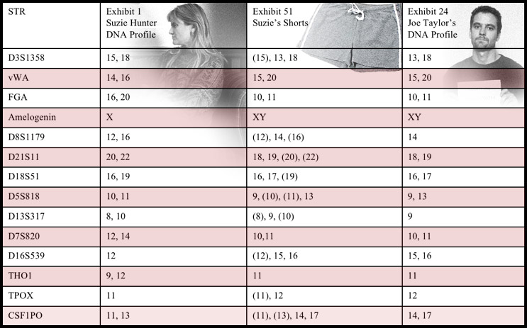 Photo example of DNA Typing Results for Individuals