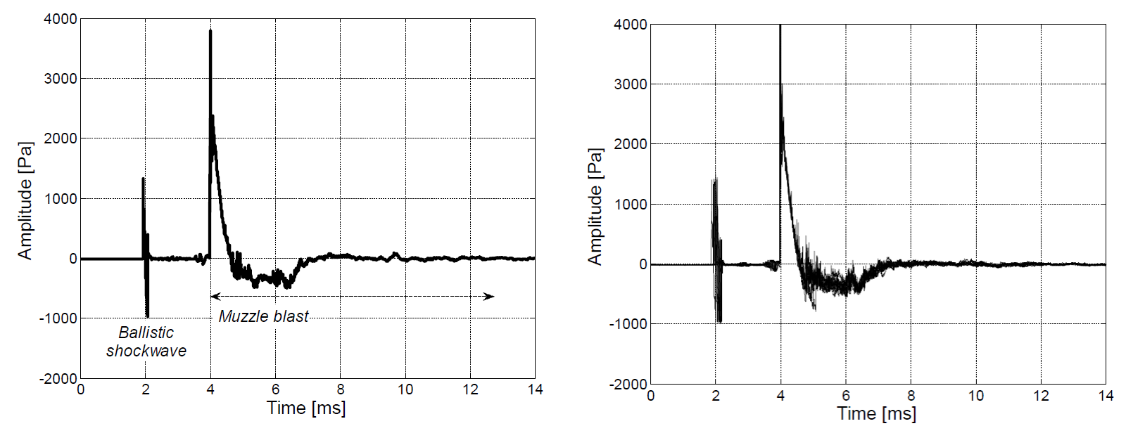 Exhibit 2. A recording of a sound wave from a single shot from a .308 caliber rifle on the left versus 10 overlapping shots from the same rifle on the right.