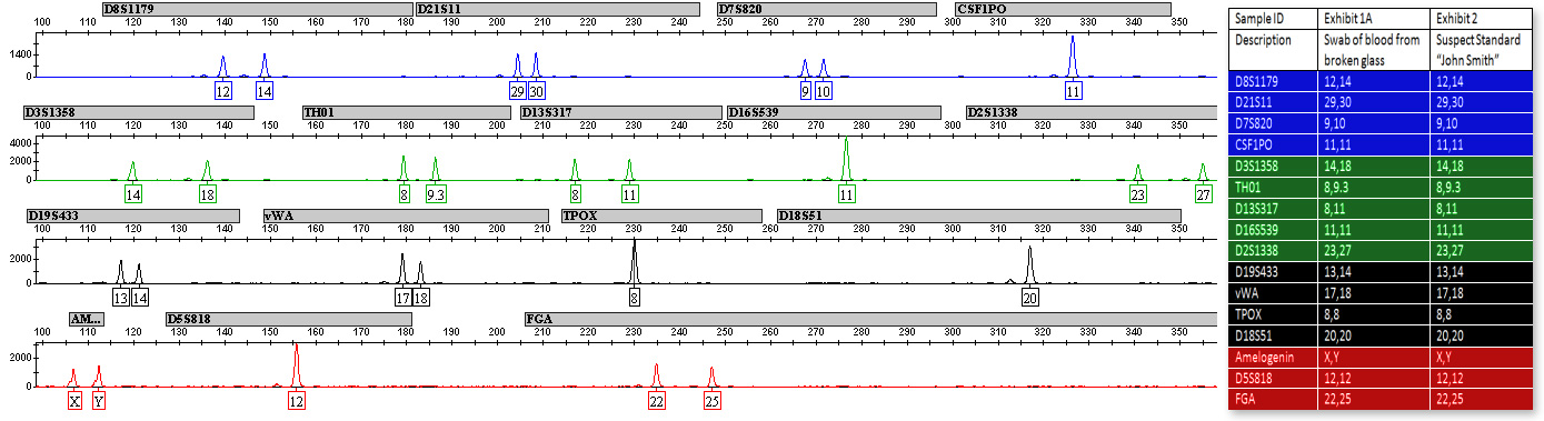 Three Step detection graph
