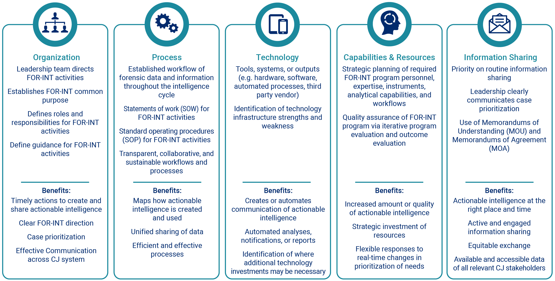 Five Pillars of NIJ's Forensic Intelligence Framework