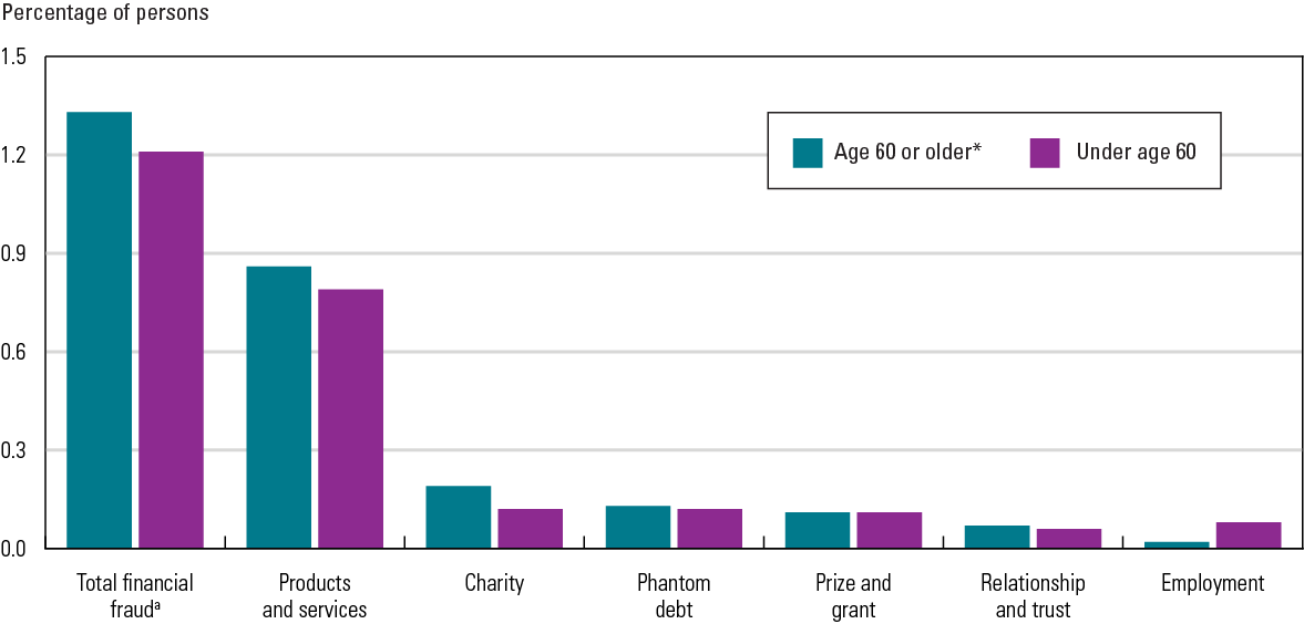 Exhibit 1. Percentage of persons who experienced at least one incident of personal financial fraud in the past 12 months, by type of fraud and age of person, 2017.