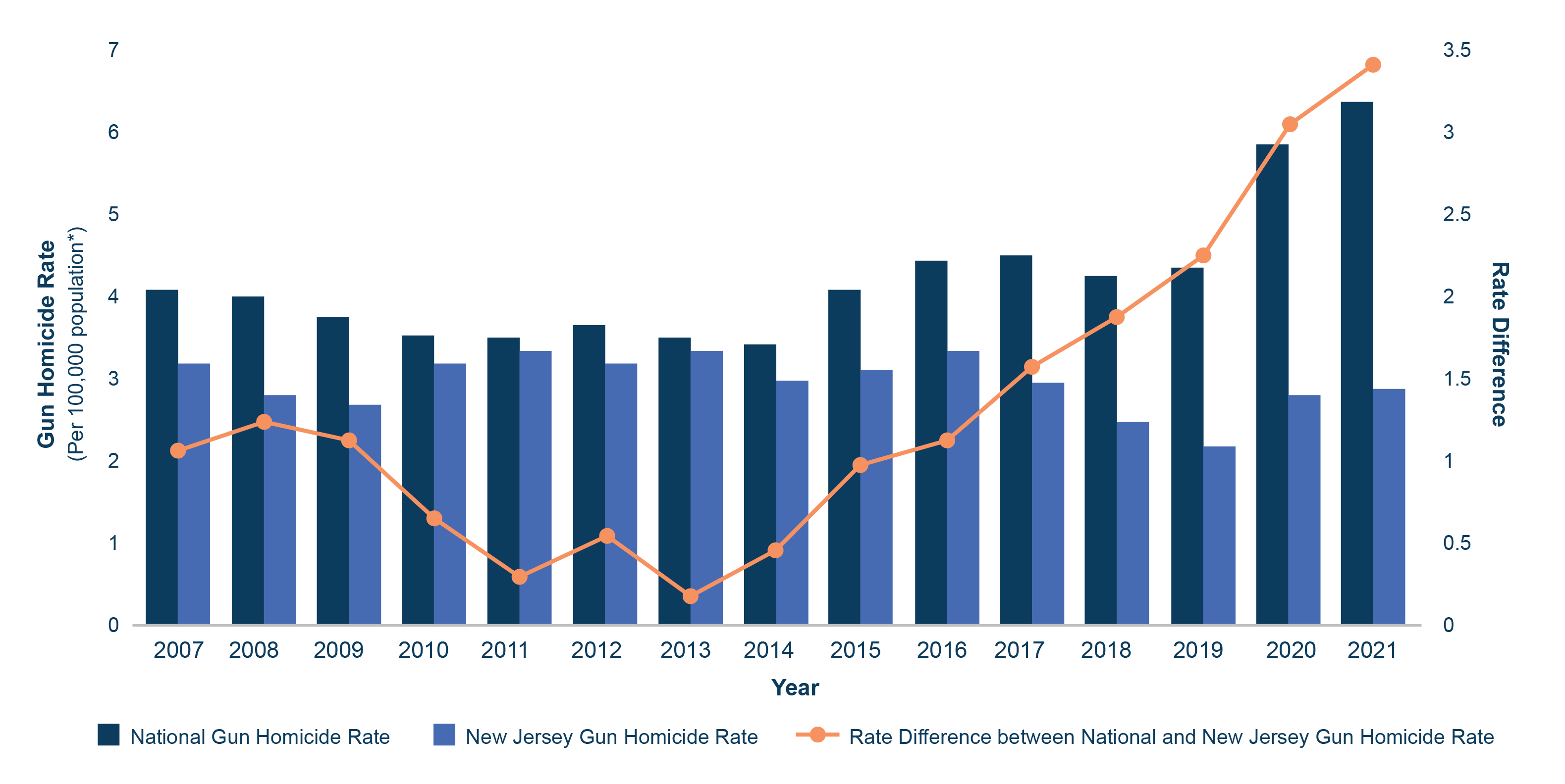 Figure 3. Trends in gun homicide rates, national and New Jersey, 2007-2021. 