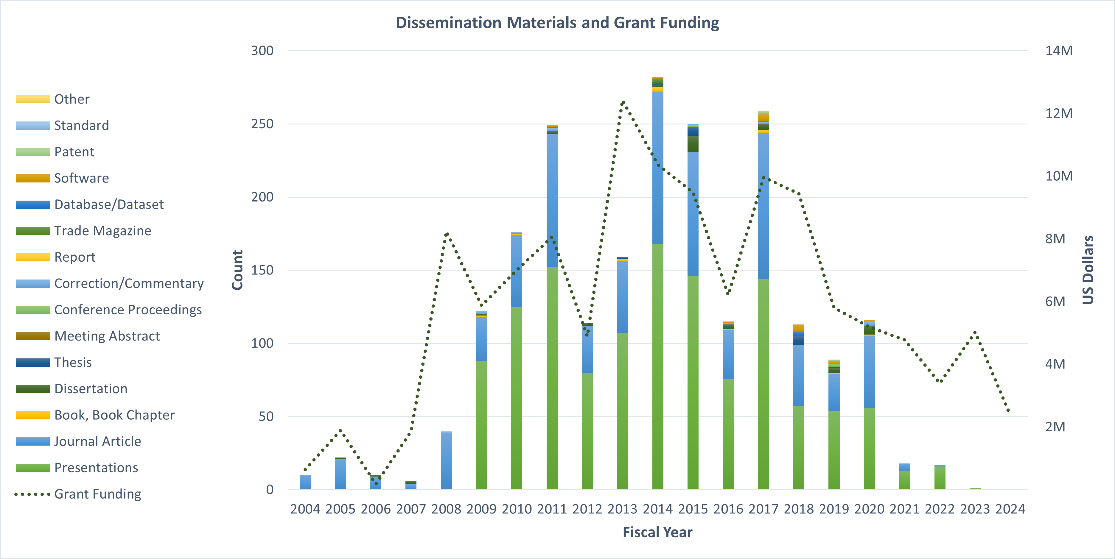 chart showing the number of dissemination products by type and the amount of grant funding from 2004-2005