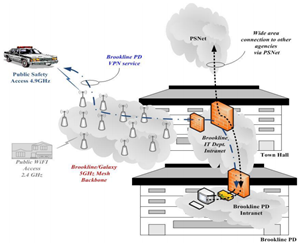 Thumbnail diagram show the Brookline municipal network