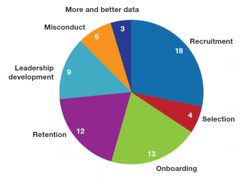 Recruitment = 18; Selection = 4; Onboarding = 5; Retention = 12; Leadership development = 9; Misconduct = 4