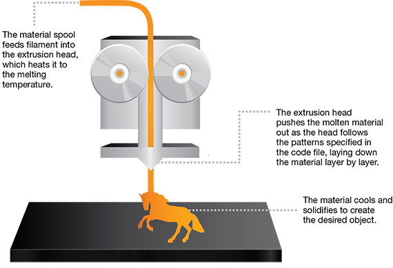 Exhibit 1. Printing Process of Fusion Deposition Modeling