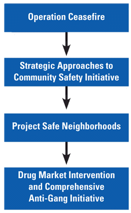 High Point Model flowchart