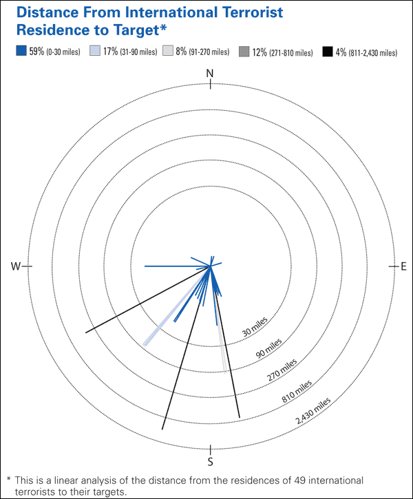 Exhibit 3: Distance From International Terrorist Residence to Target