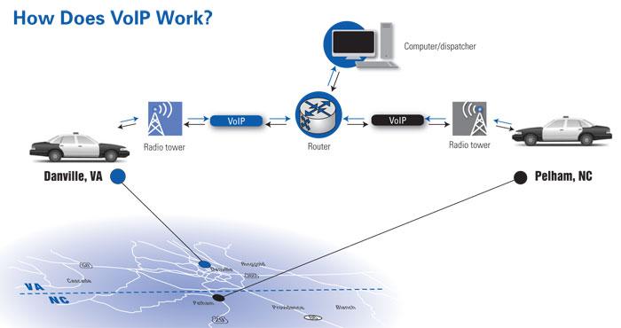 How Does VoIP Work?