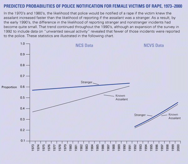 Predicted Probabilities of Police Notification for Femail Victims of Rape
