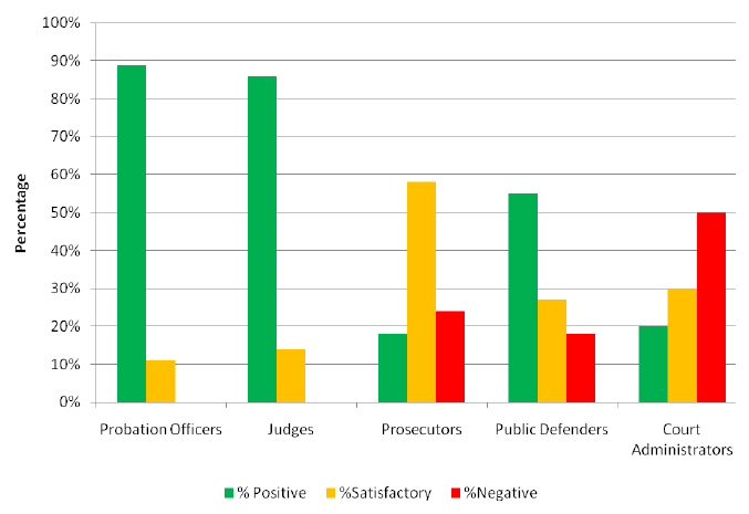 Hawaii HOPE — Survey of the General Perceptions of Stakeholder Groups