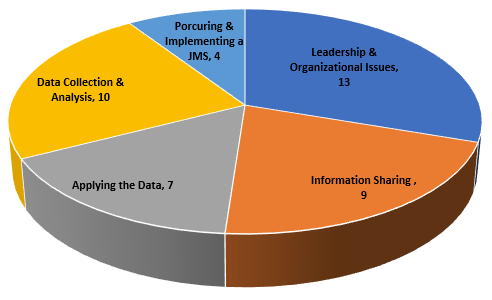 Breakdown of Needs by Area