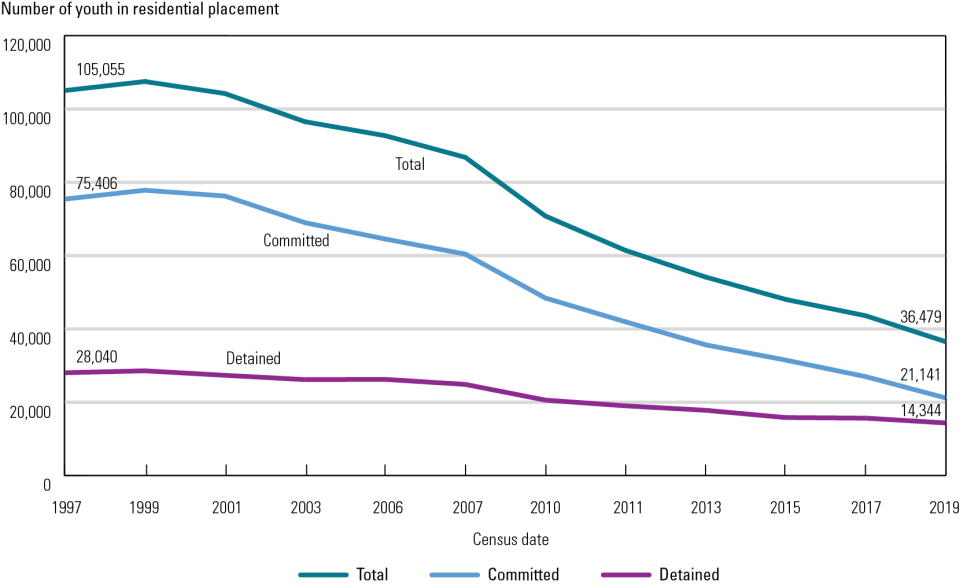 Exhibit 1. Decline in Youth in Residential Placement