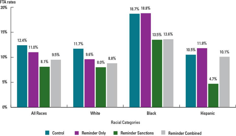 Exhibit 1. Failure to Appear (FTA) Rate by Reminder Type and Race/Ethnicity