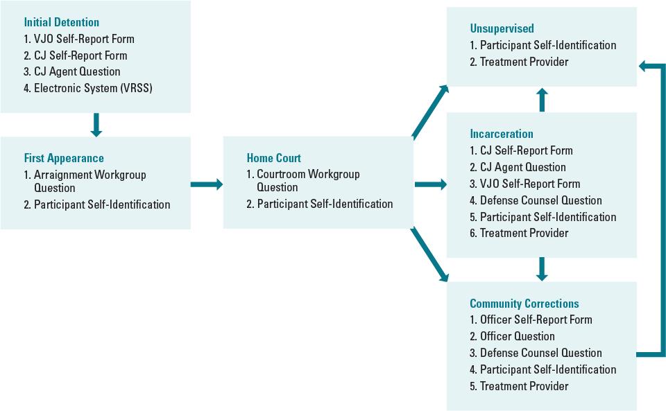 Exhibit 5. Participant Identification Mechanisms at Different Criminal Justice Intercepts