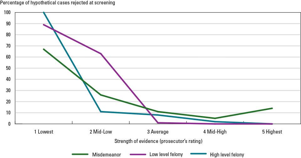 Exhibit 2. Percentage of Hypothetical Cases Rejected by Prosecutors and Evidence Strength
