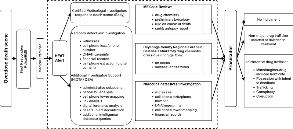 Exhibit 1. Heroin Involved Death Investigation (HIDI) Protocol
