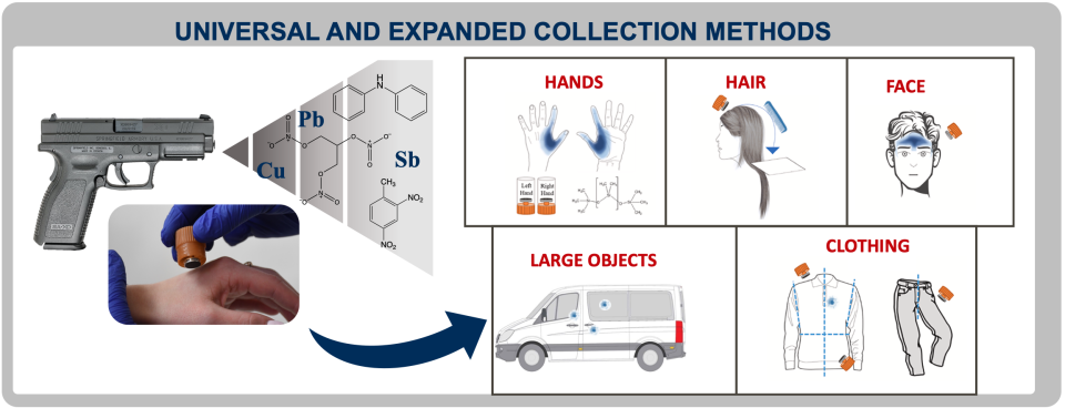 Researchers collected gunshot residue from the hands, hair, face, and objects such as clothing to validate their analysis