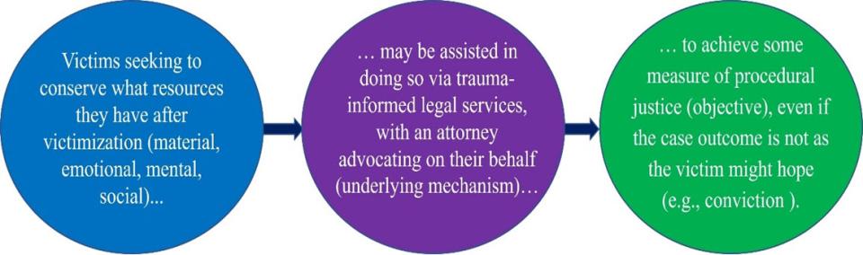 Program activities carried out by legal service providers should lead to short-term program outcomes, which, if achieved, theoretically lead to the achievement of long-term objectives.