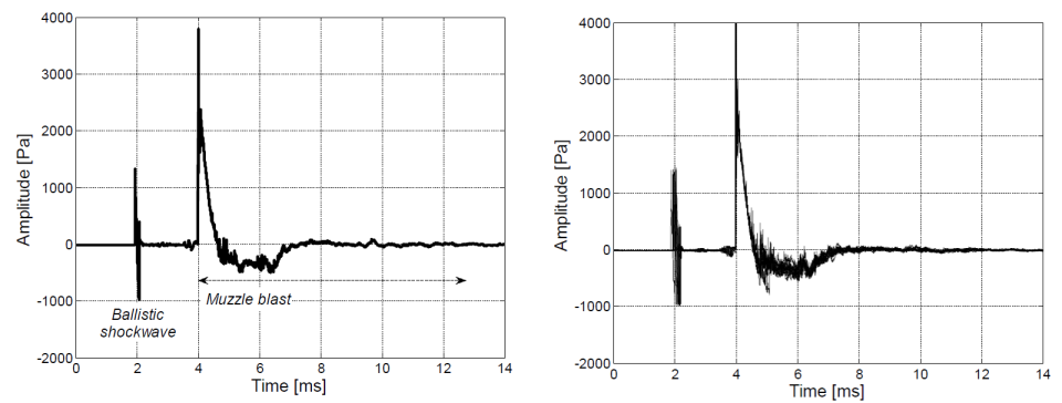 Exhibit 2. A recording of a sound wave from a single shot from a .308 caliber rifle on the left versus 10 overlapping shots from the same rifle on the right.